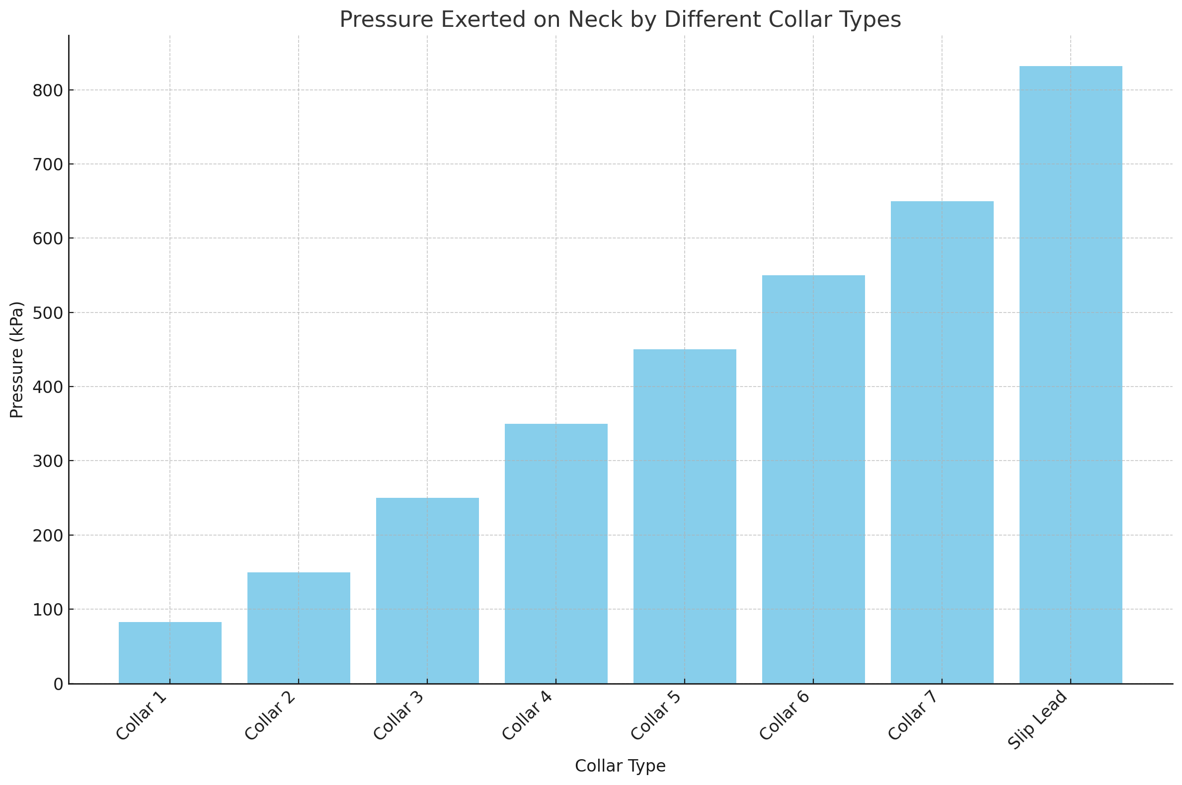 Pressure exerted on neck by different collar types